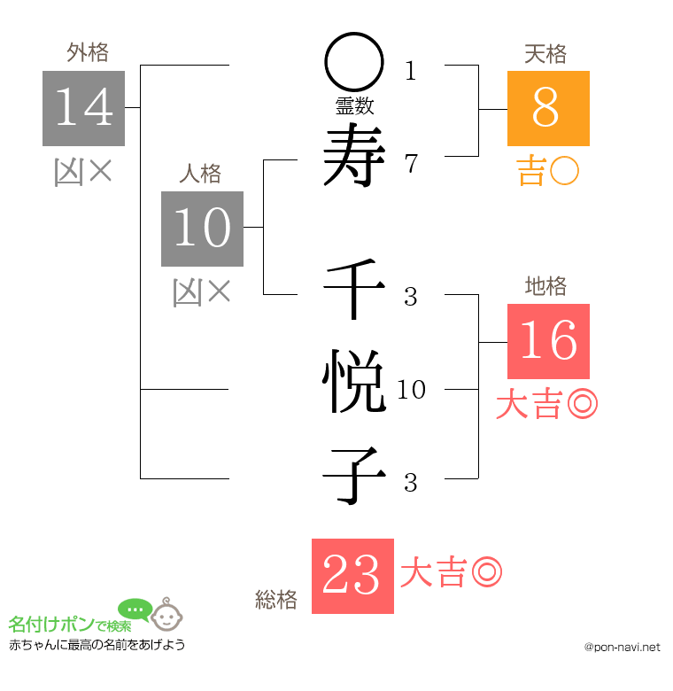 寿 千悦子さんの姓名判断結果