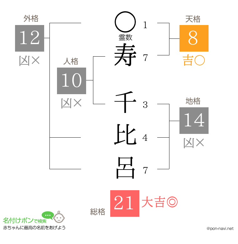 寿 千比呂さんの姓名判断結果