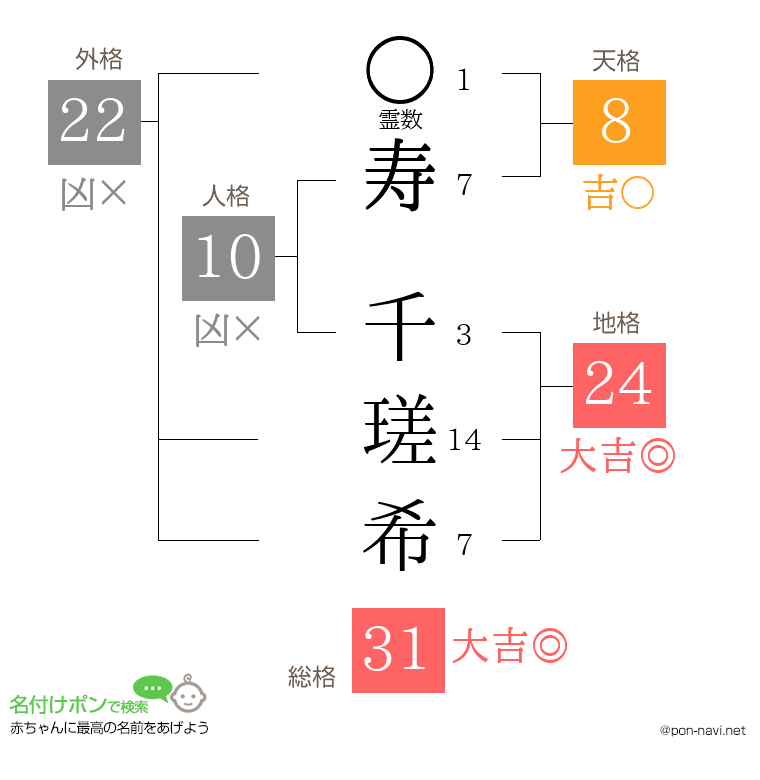 寿 千瑳希さんの姓名判断結果