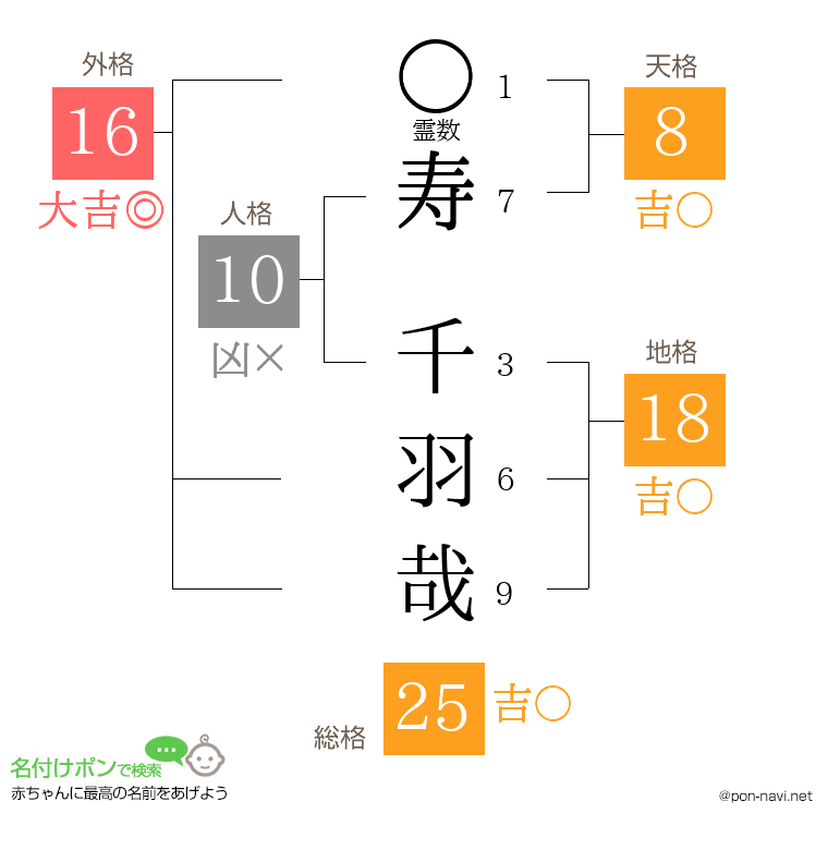寿 千羽哉さんの姓名判断結果