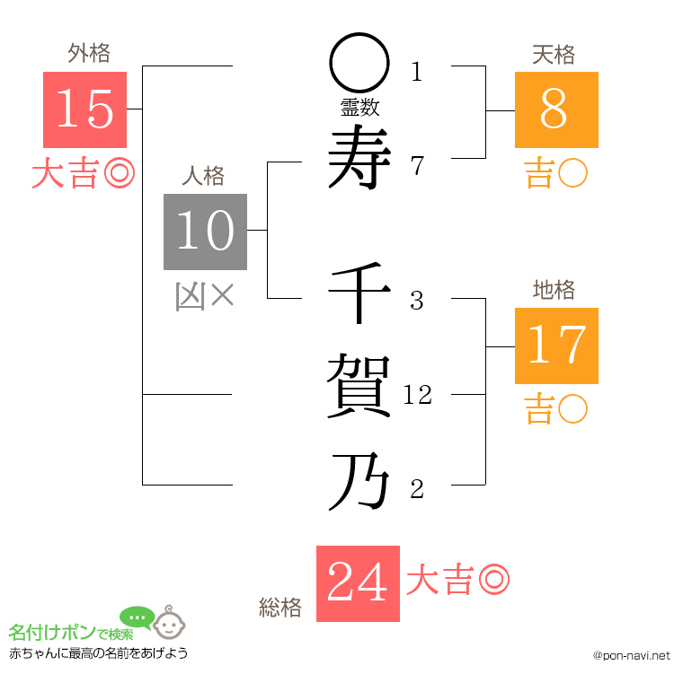 寿 千賀乃さんの姓名判断結果