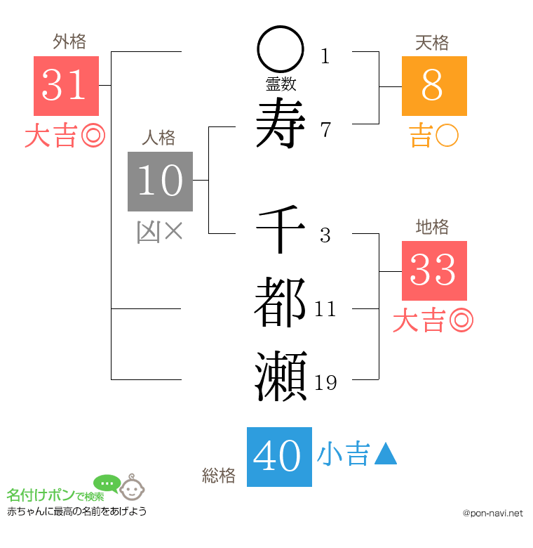 寿 千都瀬さんの姓名判断結果