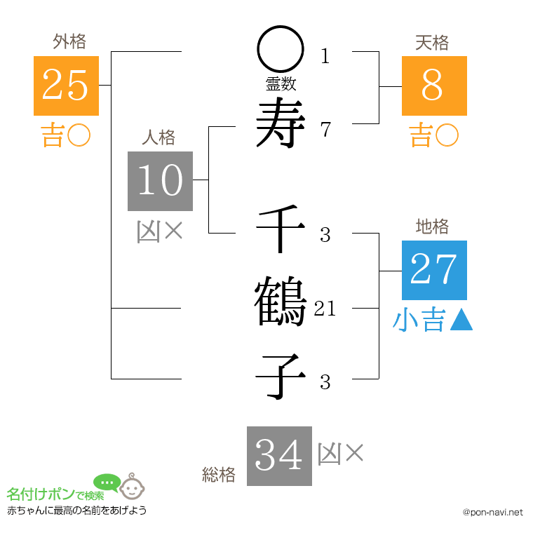 寿 千鶴子さんの姓名判断結果