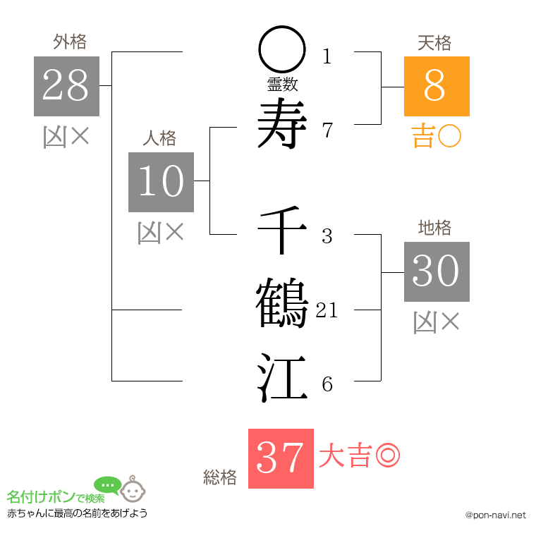 寿 千鶴江さんの姓名判断結果