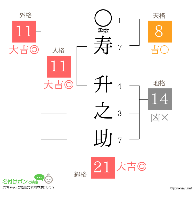 寿 升之助さんの姓名判断結果