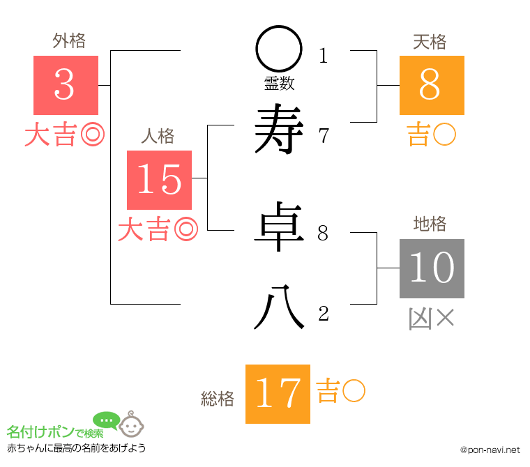 寿 卓八さんの姓名判断結果