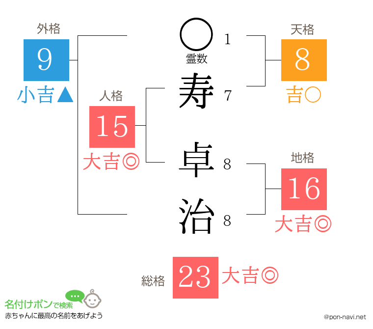 寿 卓治さんの姓名判断結果