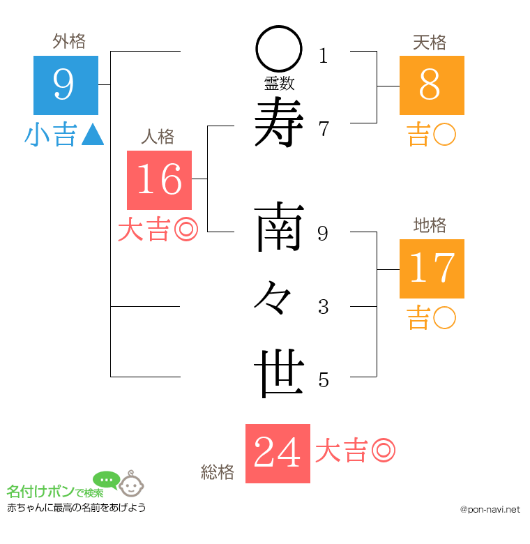 寿 南々世さんの姓名判断結果