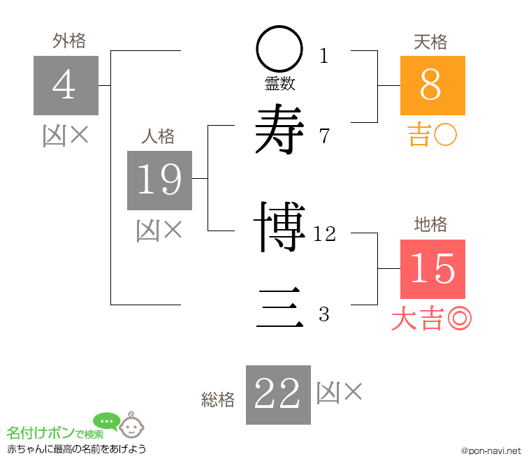 寿 博三さんの姓名判断結果