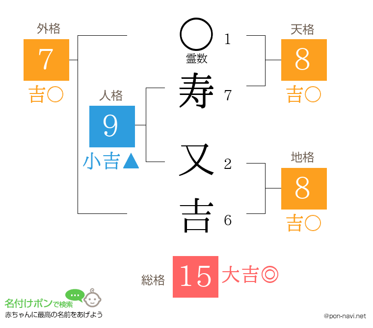 寿 又吉さんの姓名判断結果