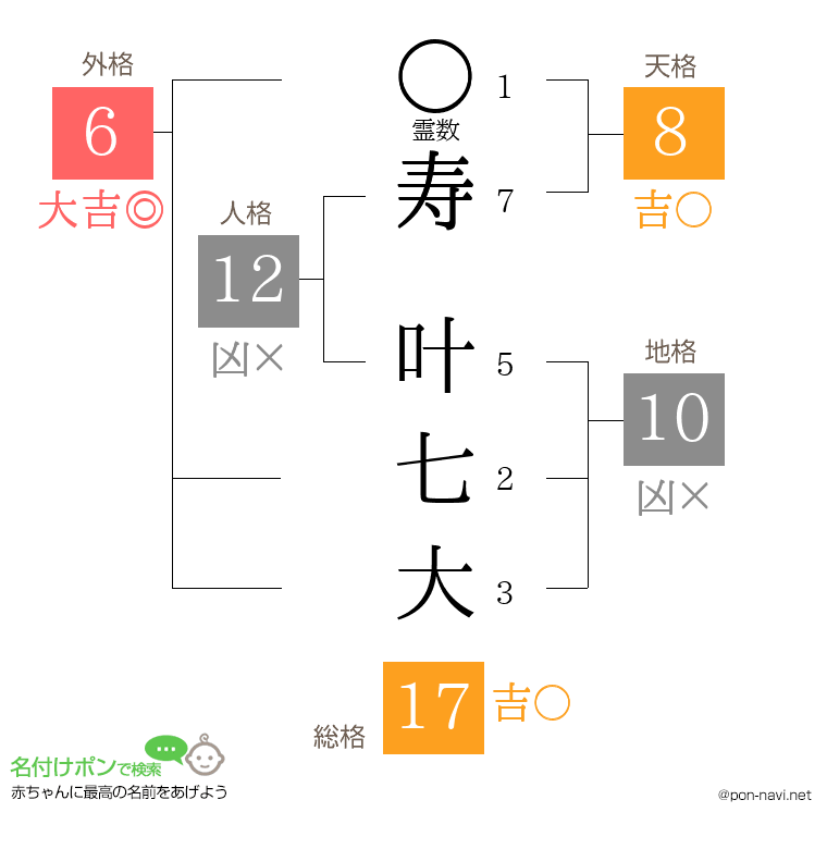 寿 叶七大さんの姓名判断結果