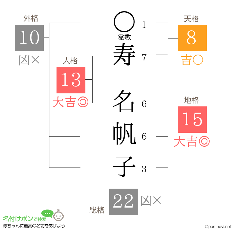 寿 名帆子さんの姓名判断結果
