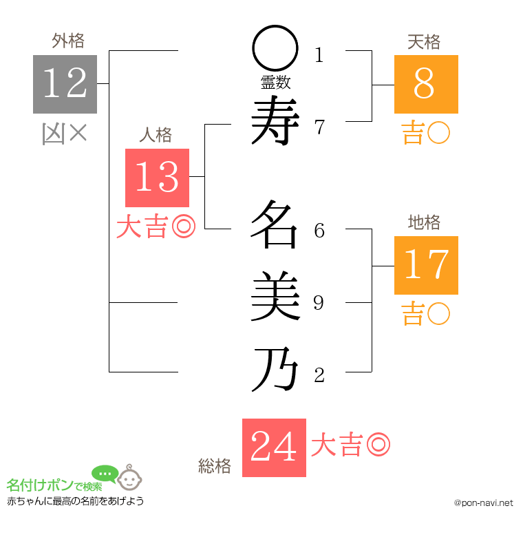 寿 名美乃さんの姓名判断結果