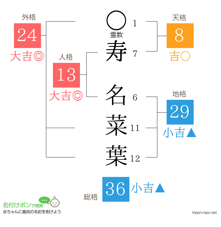 寿 名菜葉さんの姓名判断結果