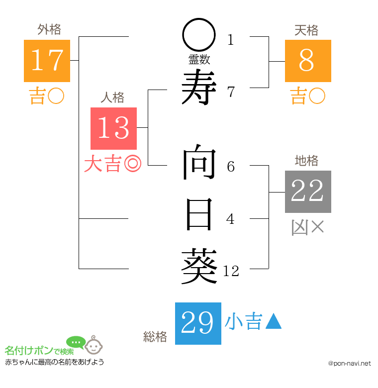 寿 向日葵さんの姓名判断結果