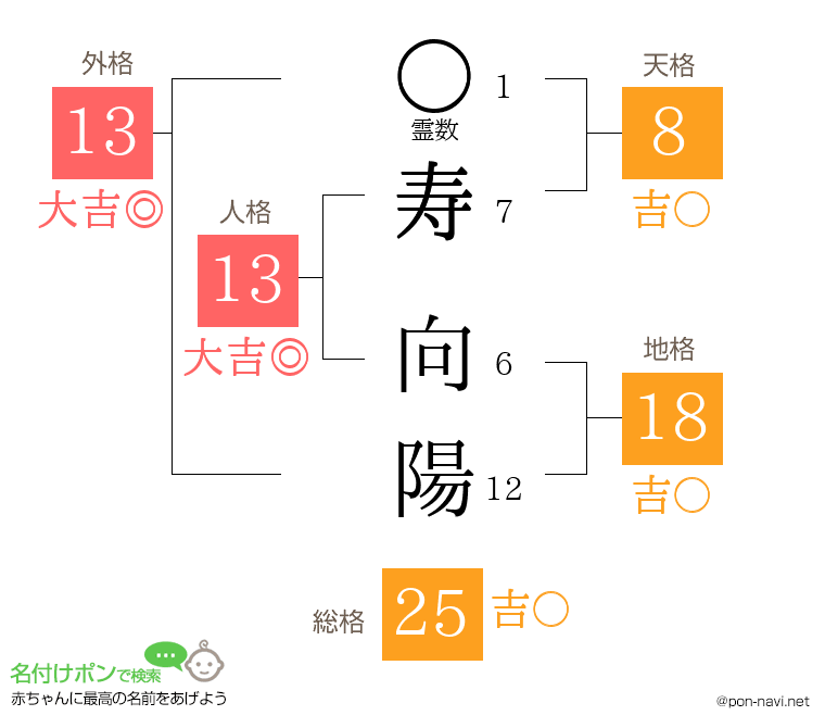 寿 向陽さんの姓名判断結果