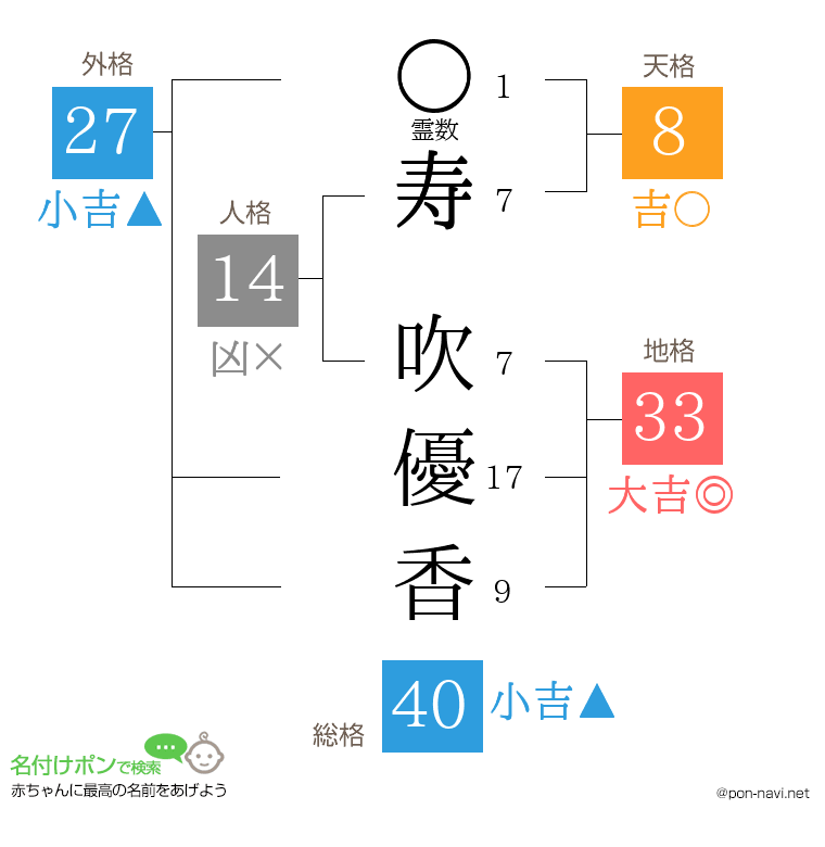 寿 吹優香さんの姓名判断結果