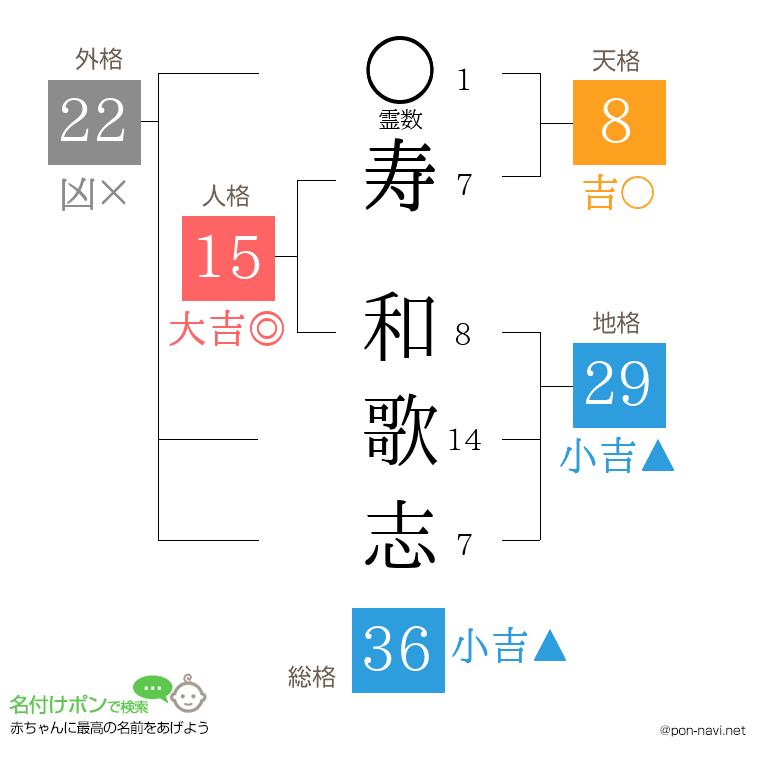 寿 和歌志さんの姓名判断結果