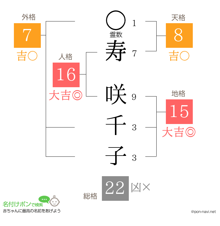 寿 咲千子さんの姓名判断結果