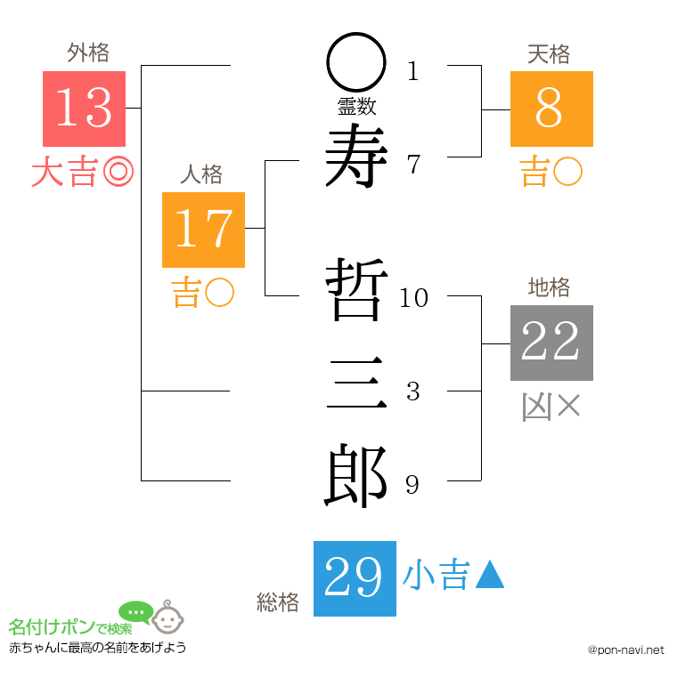 寿 哲三郎さんの姓名判断結果