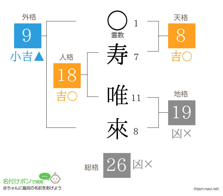 寿 唯來さんの姓名判断結果
