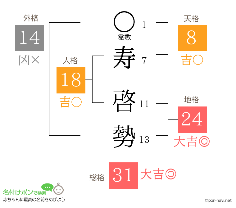寿 啓勢さんの姓名判断結果