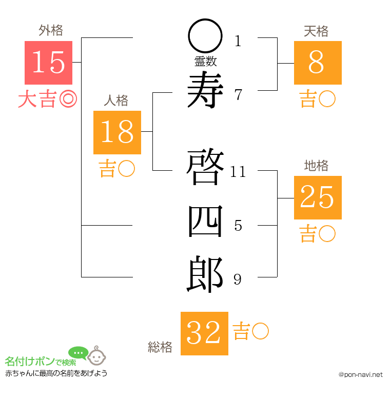 寿 啓四郎さんの姓名判断結果