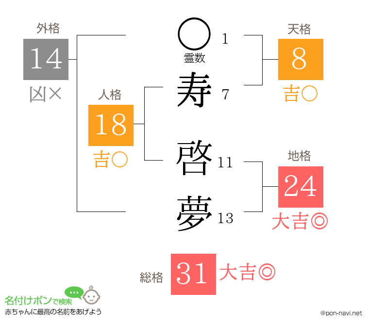 寿 啓夢さんの姓名判断結果