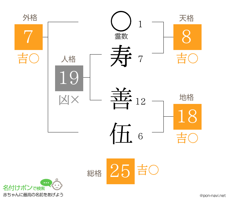 寿 善伍さんの姓名判断結果