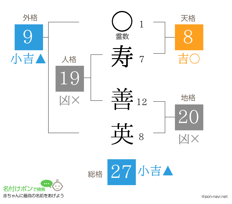 寿 善英さんの姓名判断結果