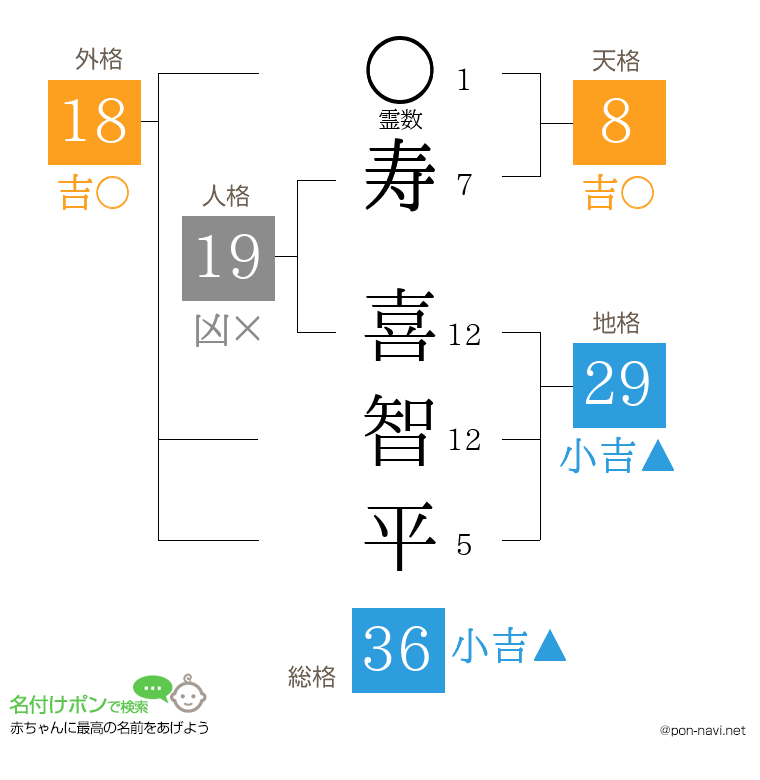 寿 喜智平さんの姓名判断結果