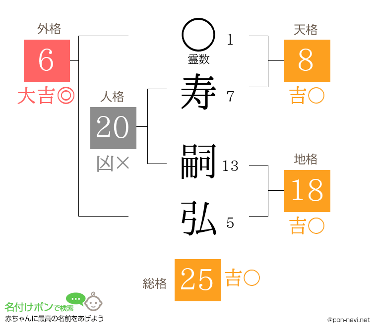 寿 嗣弘さんの姓名判断結果