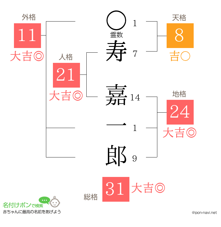 寿 嘉一郎さんの姓名判断結果