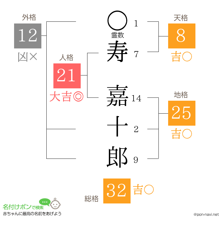 寿 嘉十郎さんの姓名判断結果