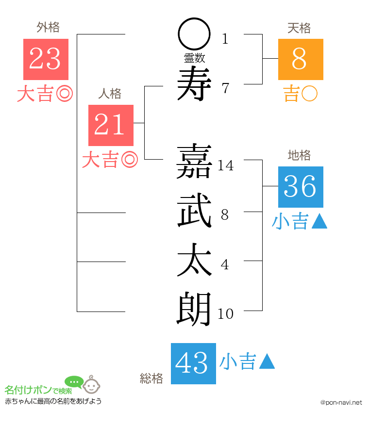 寿 嘉武太朗さんの姓名判断結果