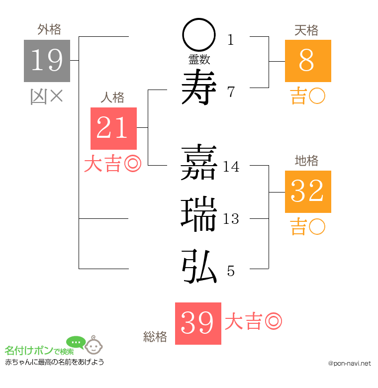 寿 嘉瑞弘さんの姓名判断結果