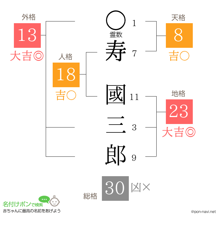 寿 國三郎さんの姓名判断結果