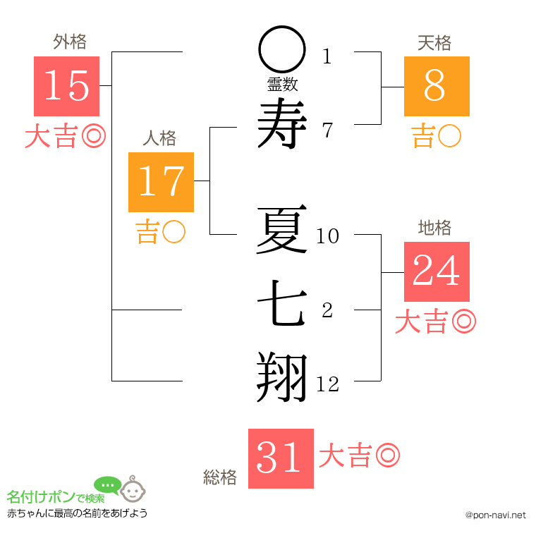 寿 夏七翔さんの姓名判断結果