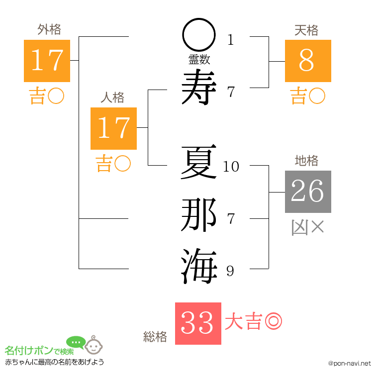 寿 夏那海さんの姓名判断結果