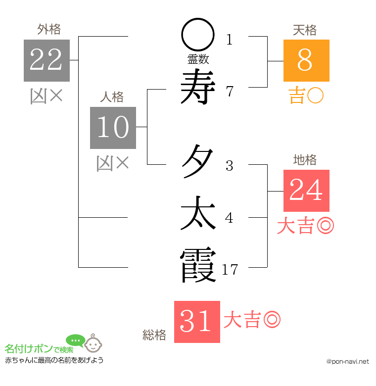 寿 夕太霞さんの姓名判断結果