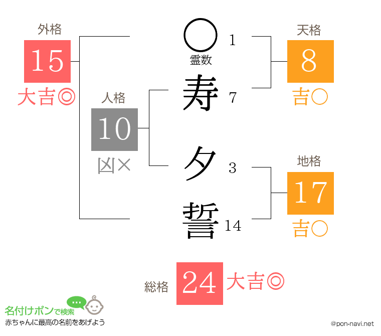 寿 夕誓さんの姓名判断結果