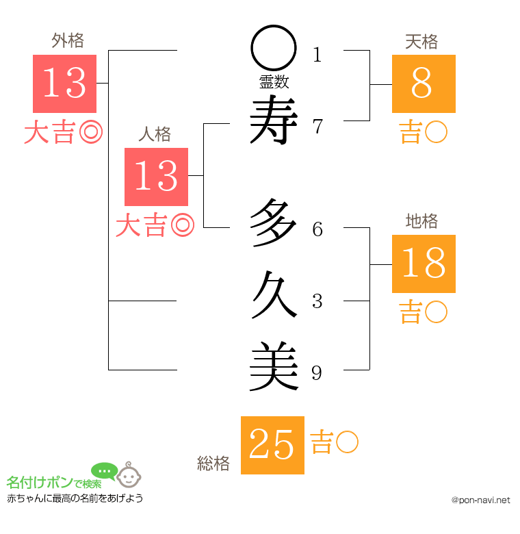 寿 多久美さんの姓名判断結果
