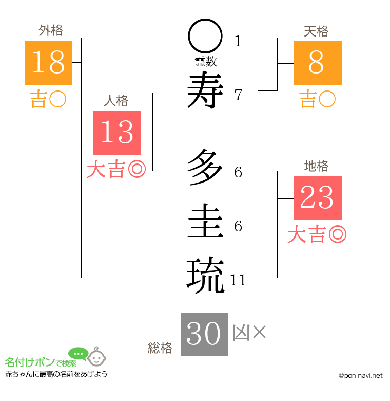 寿 多圭琉さんの姓名判断結果