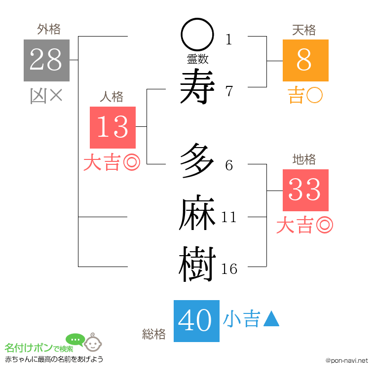 寿 多麻樹さんの姓名判断結果