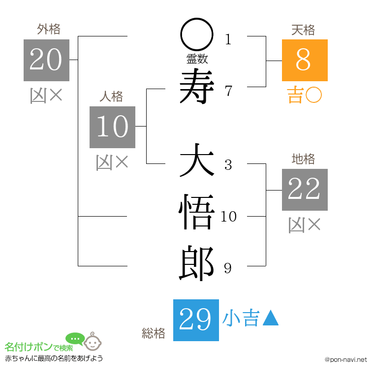寿 大悟郎さんの姓名判断結果