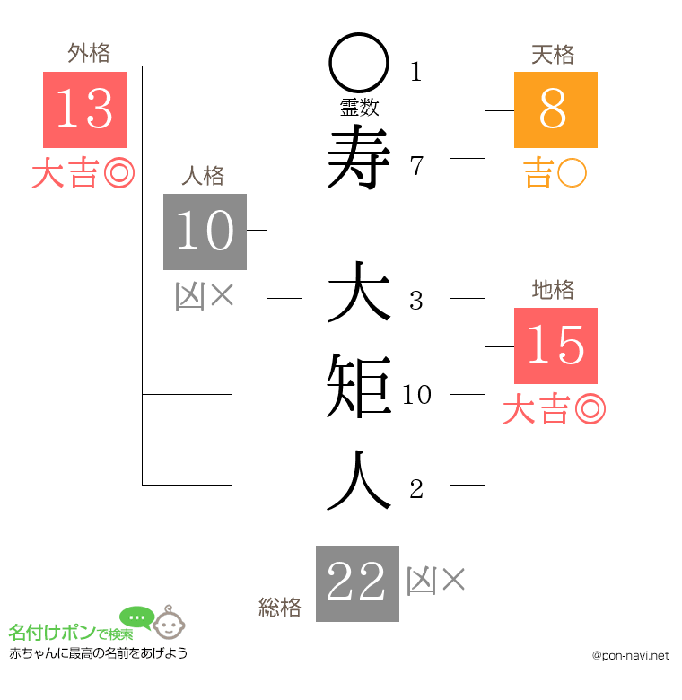 寿 大矩人さんの姓名判断結果