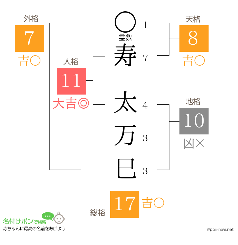 寿 太万巳さんの姓名判断結果