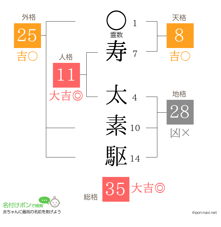 寿 太素駆さんの姓名判断結果