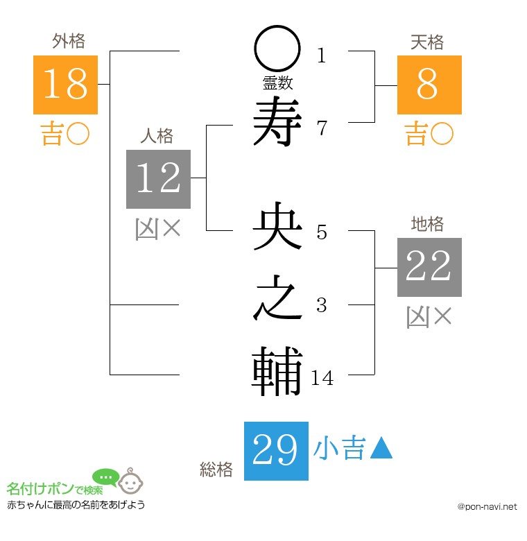 寿 央之輔さんの姓名判断結果