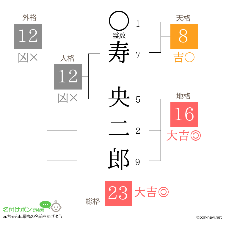 寿 央二郎さんの姓名判断結果